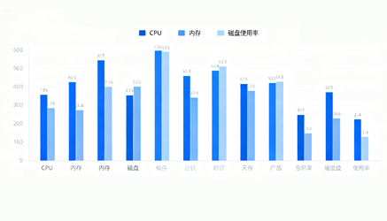 系统资源利用率管理