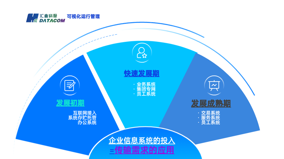 企业网络管理需求