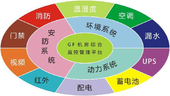 机房安防系统