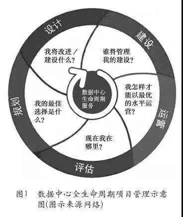 数据中心建设项目管理实战攻略与经验汇总