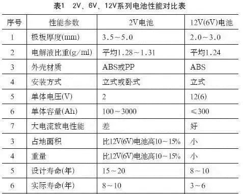 机房蓄电池寿命及更换周期全解析