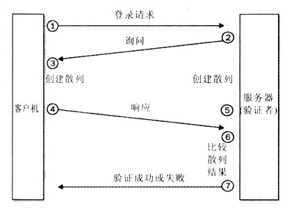 了解询问握手身份验证协议（CHAP）