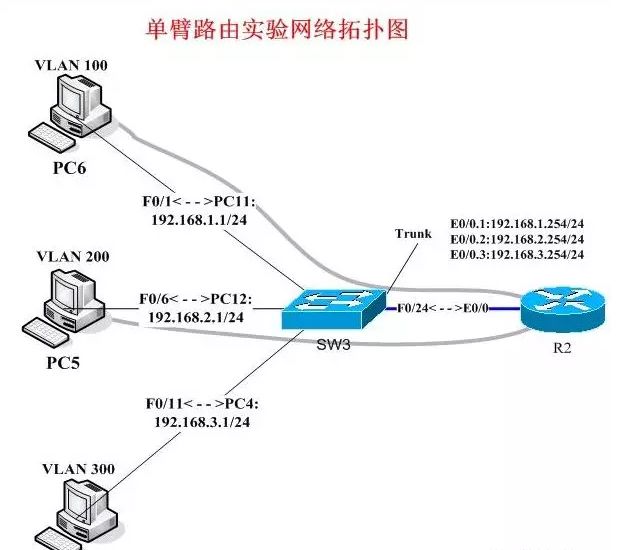 网络基础必备：VLAN、三层交换机、网关、DNS、子网掩码与MAC地址解析