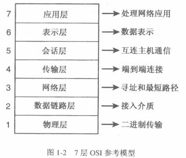 OSI/ISO网络参考模型详解
