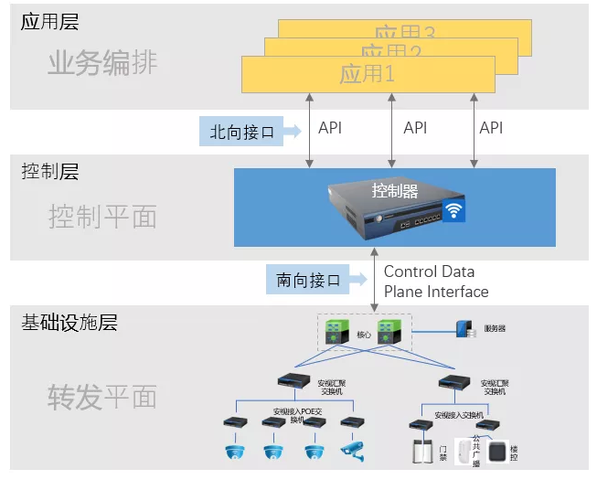 SDN组网架构在园区网部署中的应用与难题解决