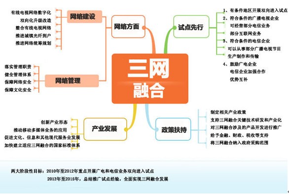 三网融合详解：概念解析及深度探讨