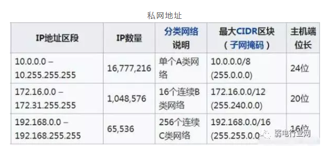C类IP段中可用的IP数量及192.168.0.1/24地址段解释