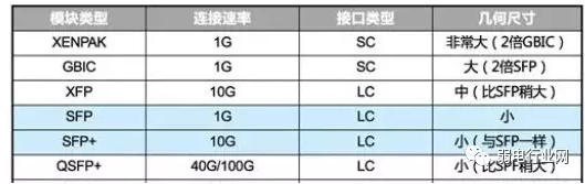 交换机的光口与电口详解：8种光纤接口及5种连接器全解析