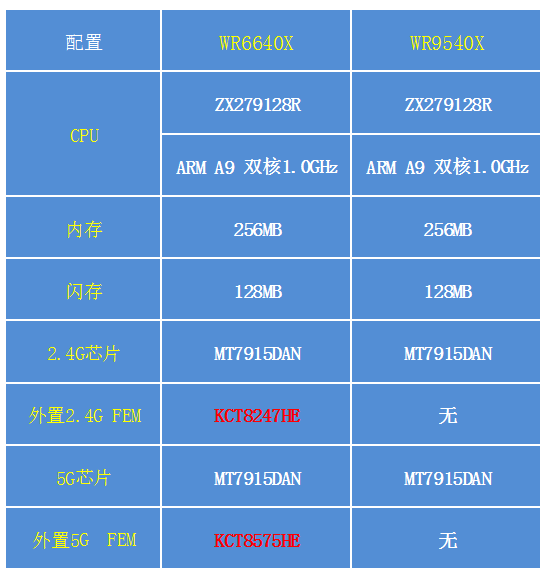 配置表