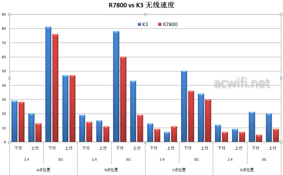 R7800 K3 wifi 2