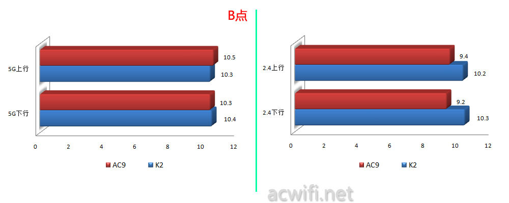b-speed