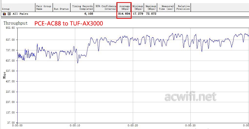 PCE-AC88 tuf up