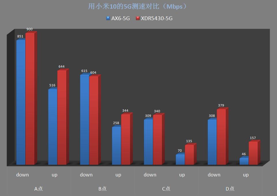 红米AX6对比XDR5430评测