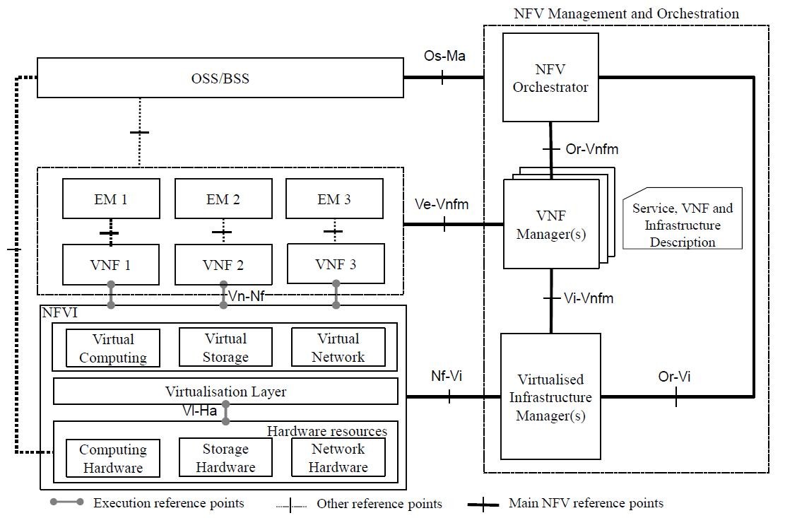 ETSI NFV参考架构详解及经典案例图解