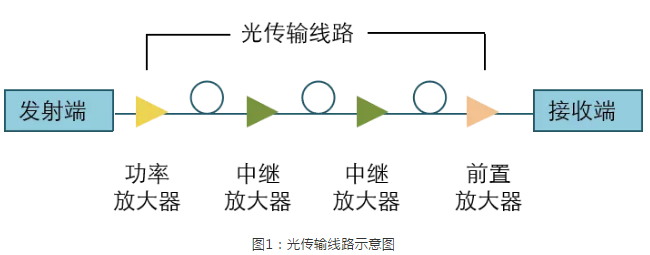 光传输线路中EDFA类型多样解析