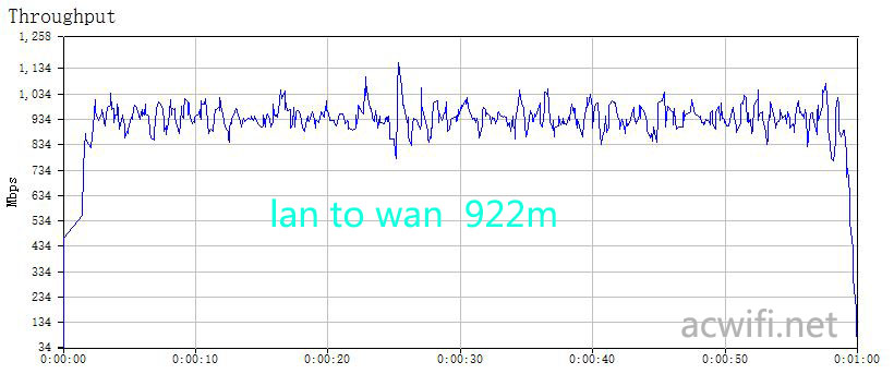 lan to wan 922m