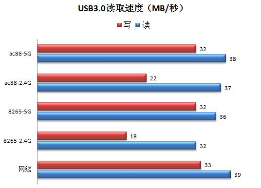 USB 3.0 spped