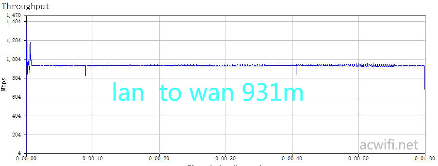 lan to wan 931m