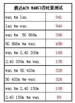 wan speed