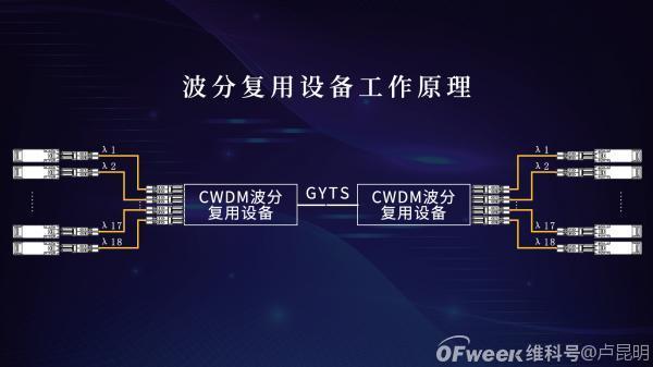 CWDM技术详解：了解光通信中的颜色波分复用技术