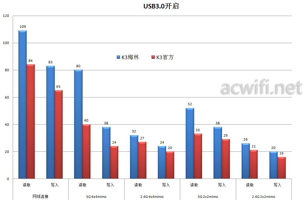 USB3.0