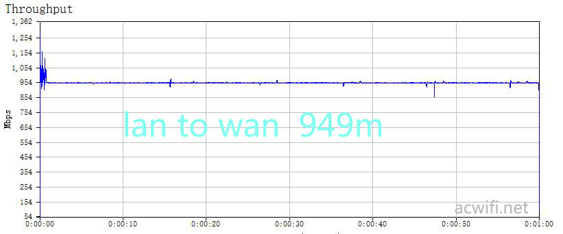 lan to wan 949m