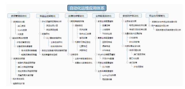 城域网详解：生命周期与自动化运维应用特色