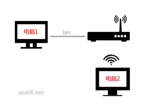 lan to wlan
