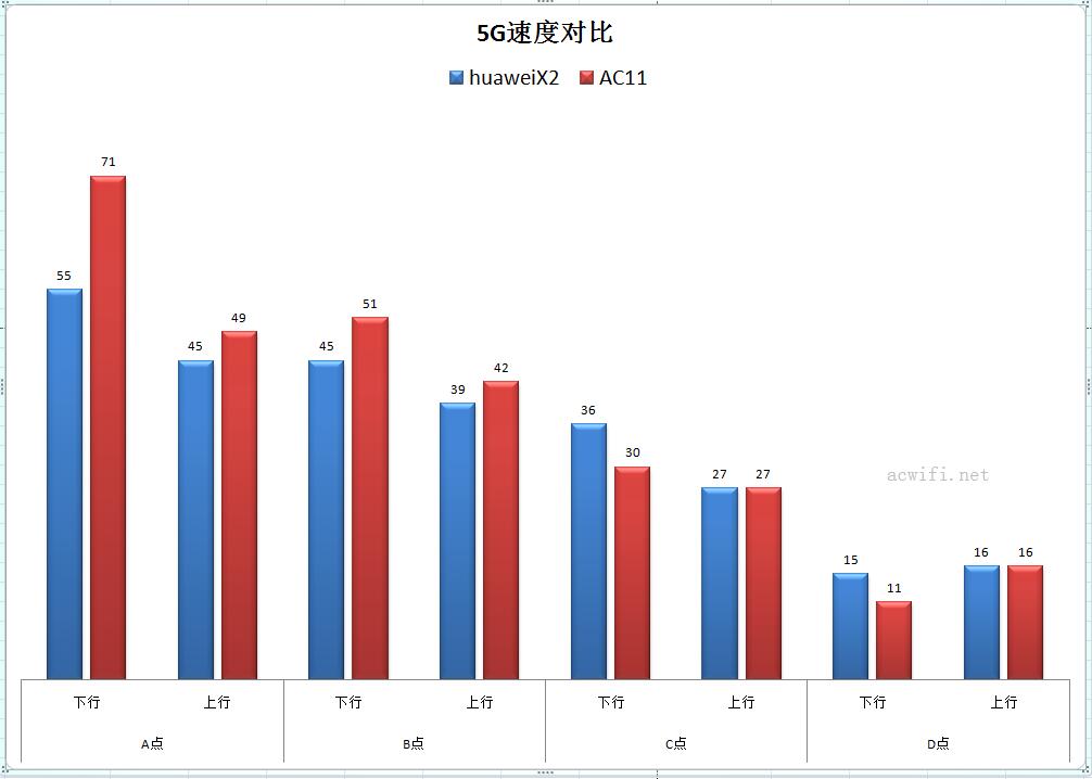 5G vs ac11 2