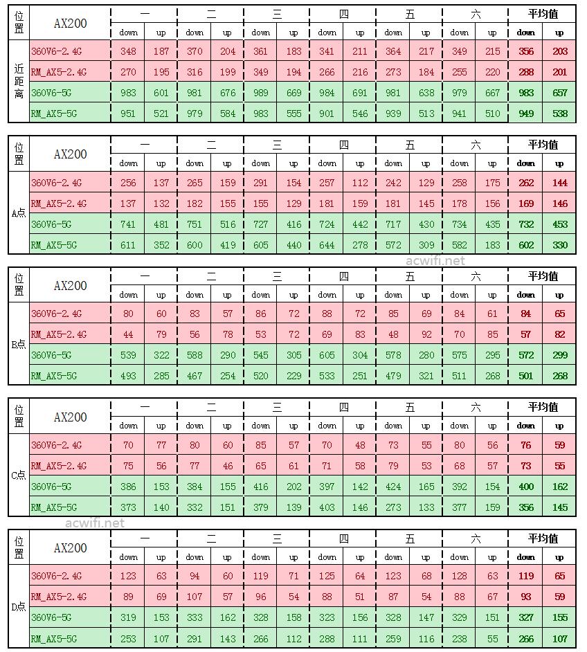 红米AX5与360V6对比测试