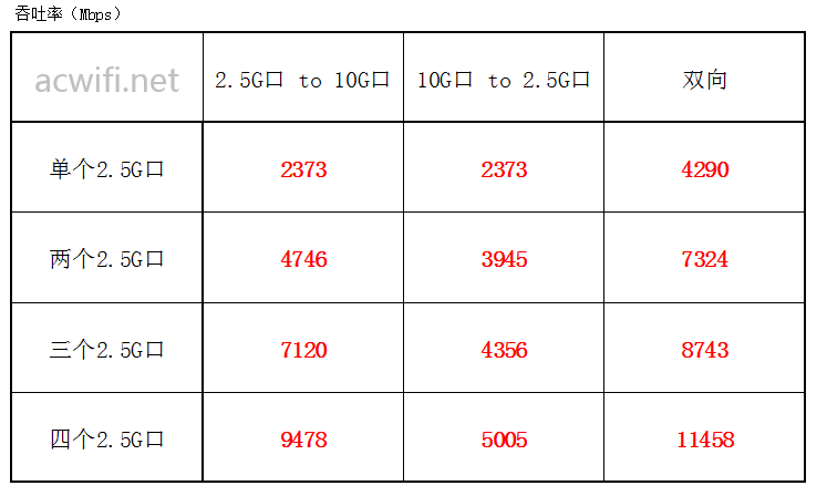 四口与10G之间背板带宽
