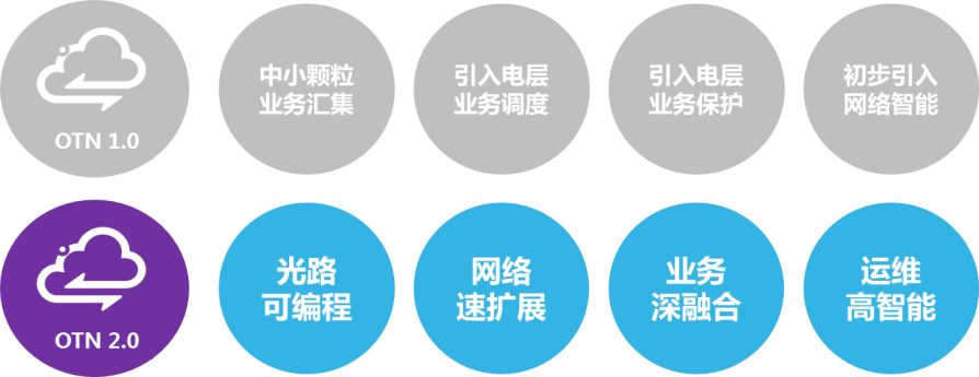 智能电网光网络创新方案：构建高速光通信新理念