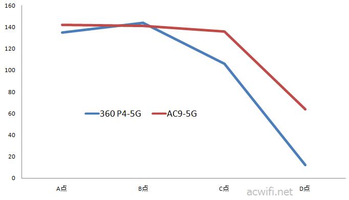 5G speedtest