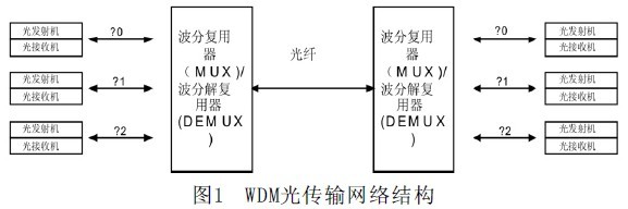 航电光交换网络：WDM技术深度解析与应用研究