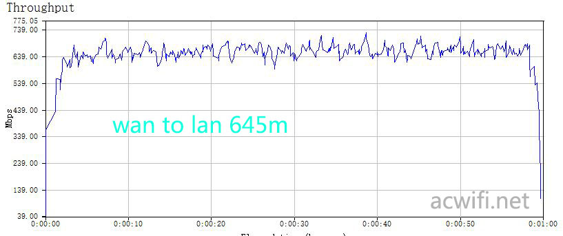 wan to lan 645m