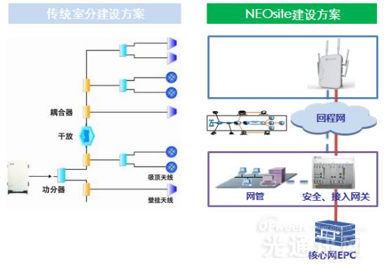 大唐移动NEOsite：小基站技术引领，4G室内覆盖更加强大