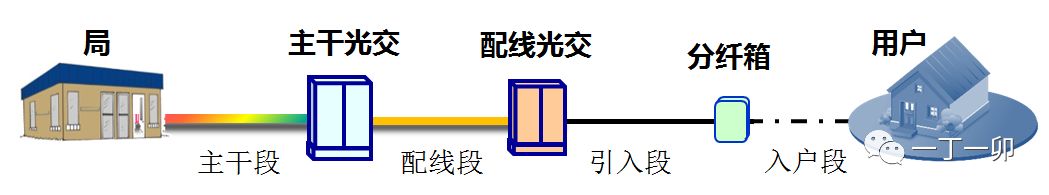 光纤到户FTTH：为何光缆线路要分段布置？