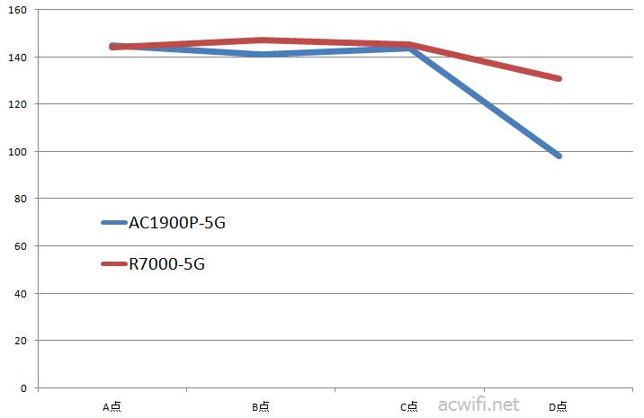 5G speedtest
