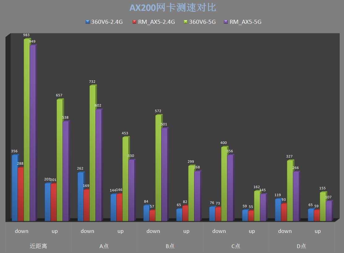红米AX5与360V6对比测试