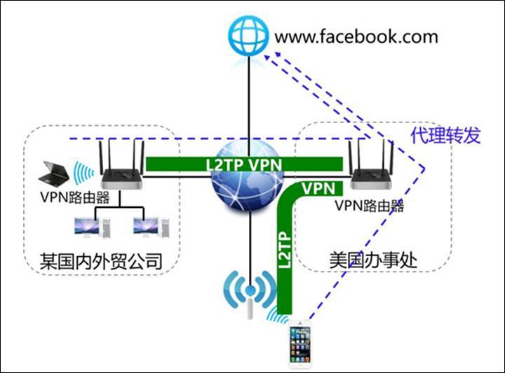 L2TP VPN代理上网详细配置步骤及实例分享
