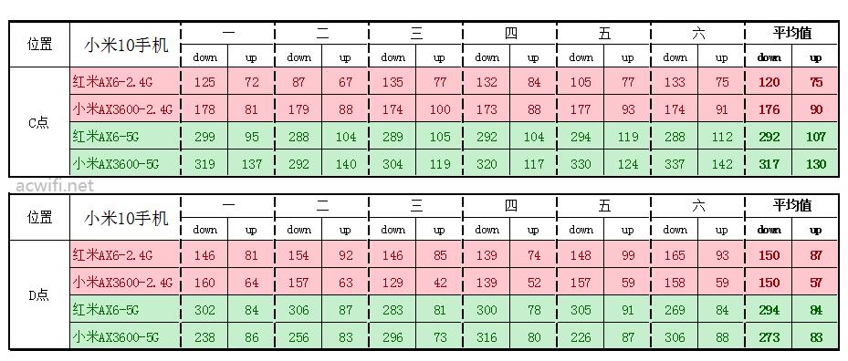 红米AX6与小米AX3600对比哪个好