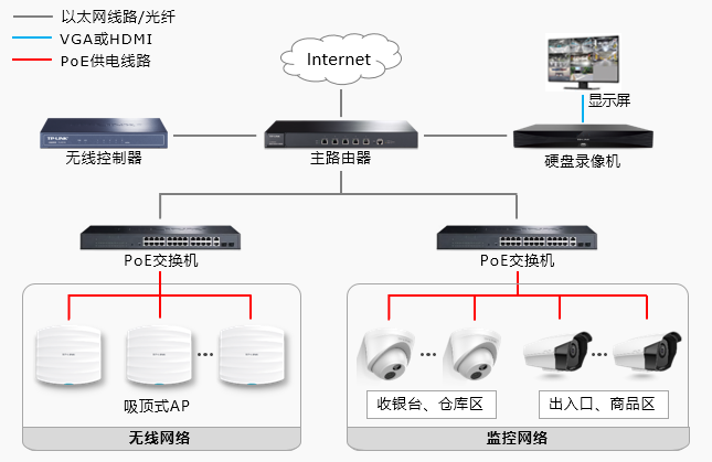 超市安防监控无线网络一体化方案，打造智能超市