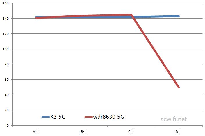 5G speedtest
