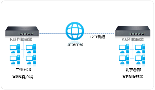 R系列企业VPN路由器L2TP VPN配置教程