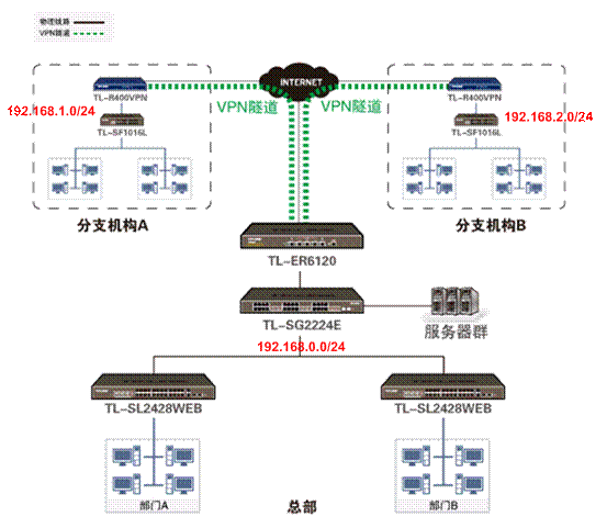 TL-R400VPN应用：IPSEC VPN配置实战教程