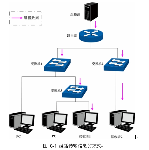 交换机组播配置与管理技巧详解