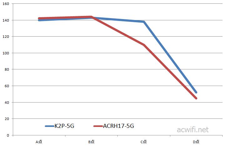 5G