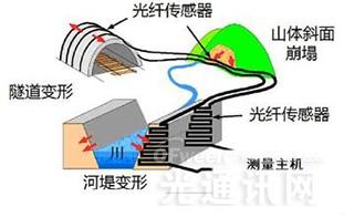 分布式光纤监测技术在热流传感领域的应用
