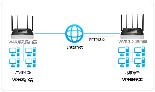 WVR与WAR系列PPTP VPN站点到站点配置教程