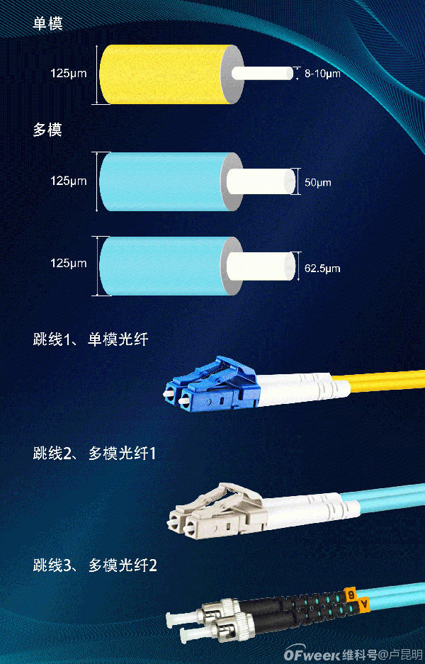 单模光纤与多模光纤：关键区别一览